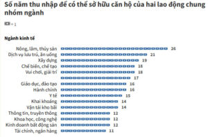 Số Năm Cần Để Có Thể Mua Căn Hộ