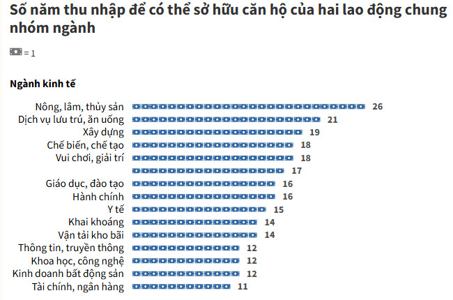 Số Năm Cần Để Có Thể Mua Căn Hộ
