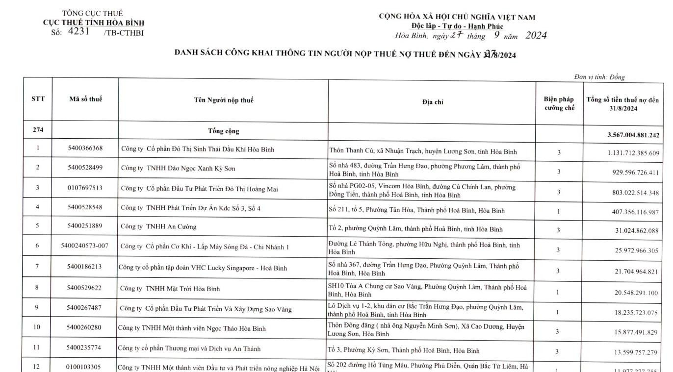 Danh sách nợ thuế tại Hòa Bình