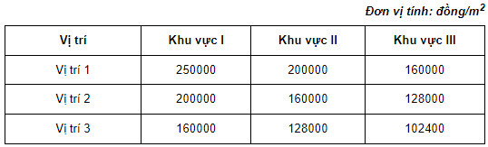 Bảng giá đất mới