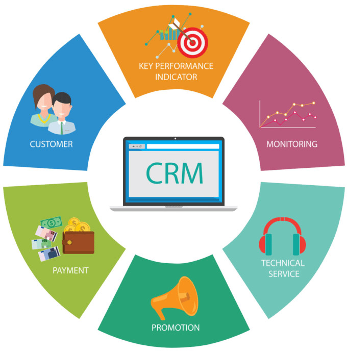 CRM giúp doanh nghiệp tối ưu hóa quy trình làm việc và xây dựng mối quan hệ bền vững với khách hàng
