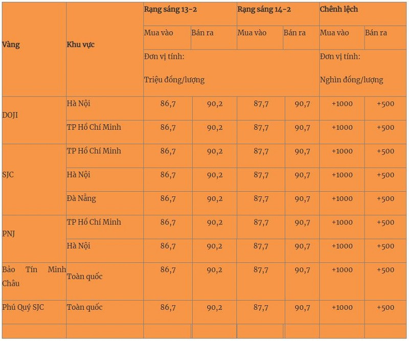 Giá vàng trong nước tháng 2