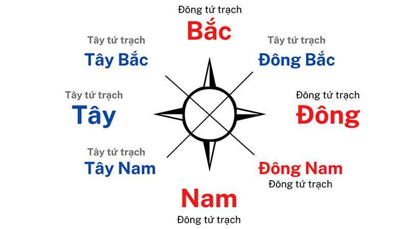 Hướng Tây Bắc