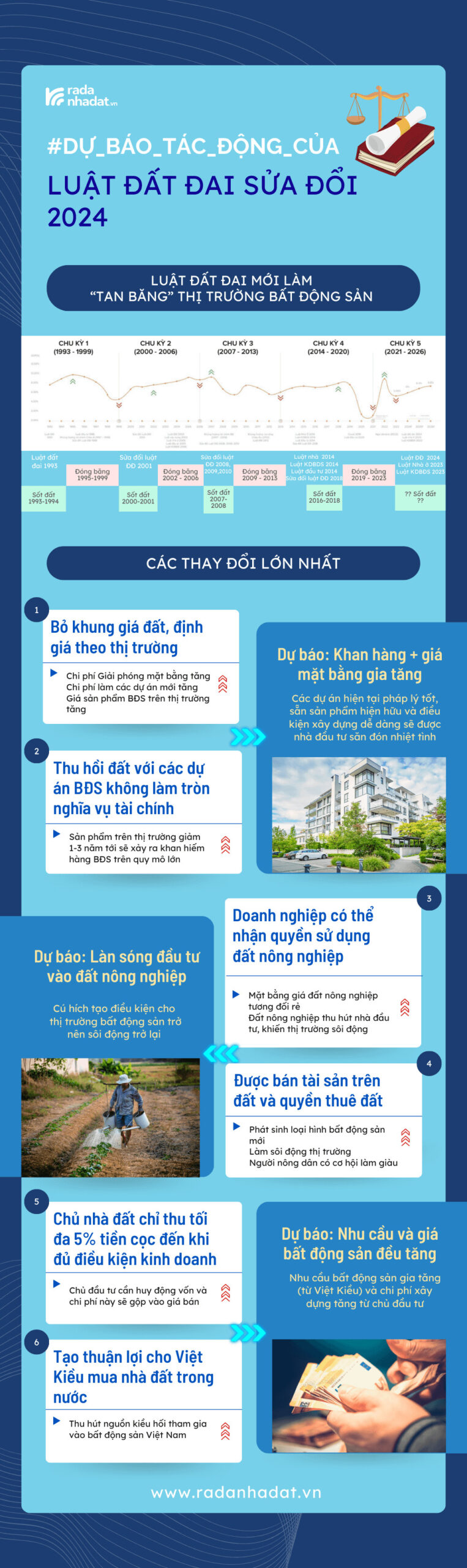 Infographic: Dự báo tác động của luật Đất Đai sửa đổi năm 2024
