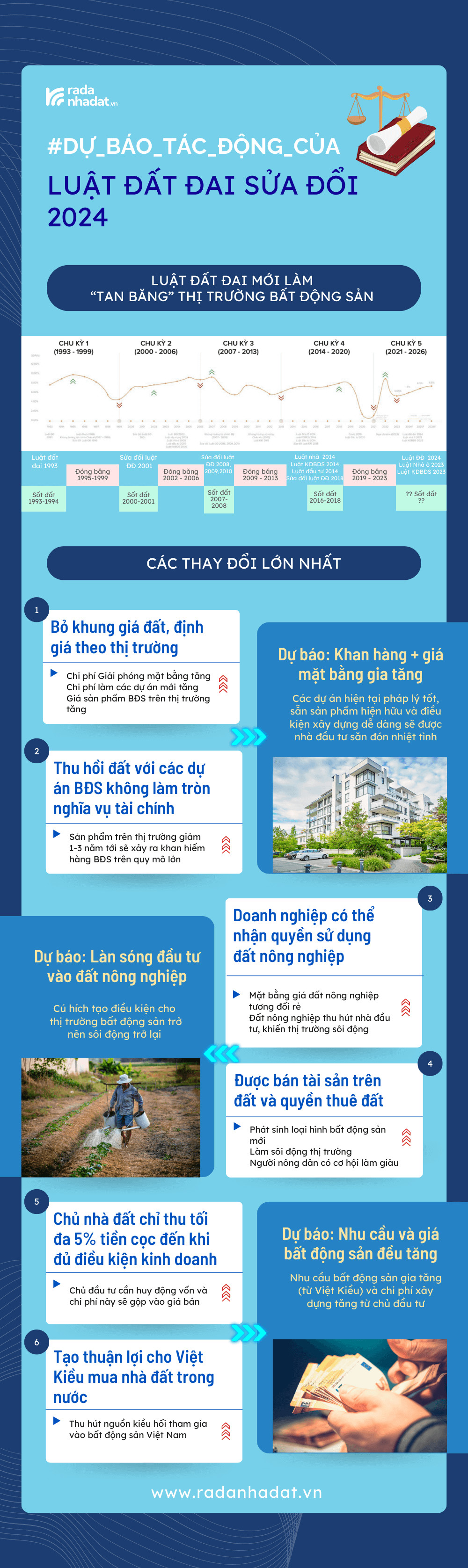 Infographic: Dự báo tác động của luật Đất Đai sửa đổi năm 2024