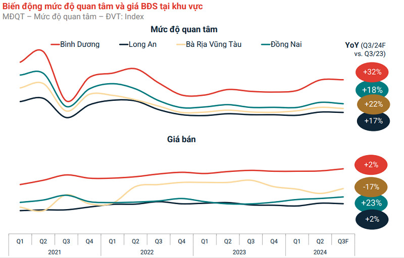Mức độ quan tâm BĐS tại Bình Dương từ năm 2021 – Quý 3/2024